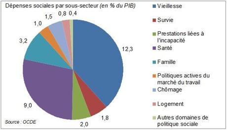 dépenses-sociales-par-sous-secteurs