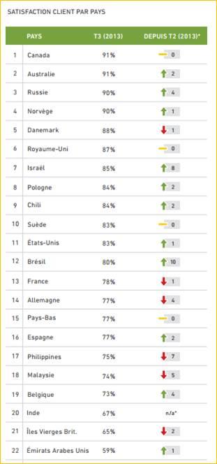Satisfaction des Services clients, la France se situe au 13 rang et perd une place !