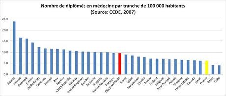 diplômés médecine OCDE