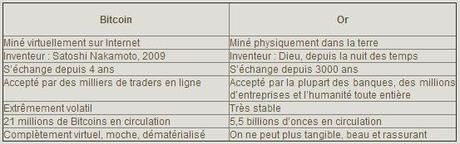 Peut-on encore comparer l’or au Bitcoin ? Comparaison or bitcoin
