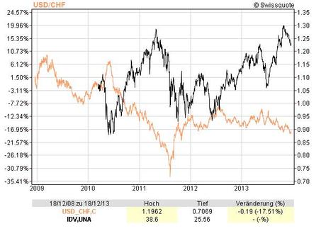 IDV & USD_CHF