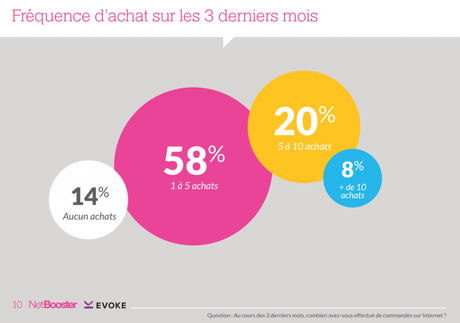 achat e-commerce achat e-commerce