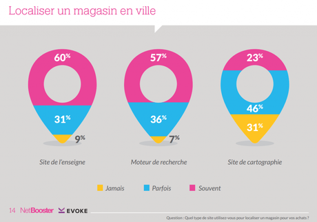 Infographie de Noël : Quand le web to store devient une stratégie e-commerce très rentable ! ecommerce local