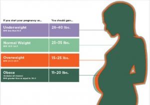 GROSSESSE: Prise de poids insuffisante et risque accru de mortalité infantile – American Journal of Public Health
