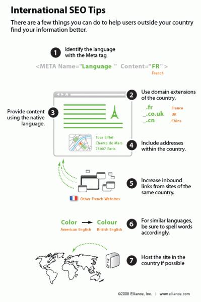 4 étapes pour créer un site multilingue optimisé pour le SEO astuces-seo-internationnal