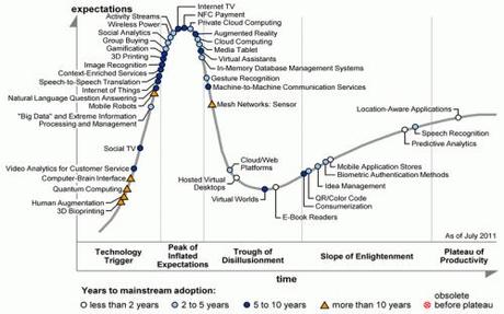 4 étapes pour créer un site multilingue optimisé pour le SEO hype_cycle