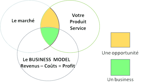 Business model vs opportunité