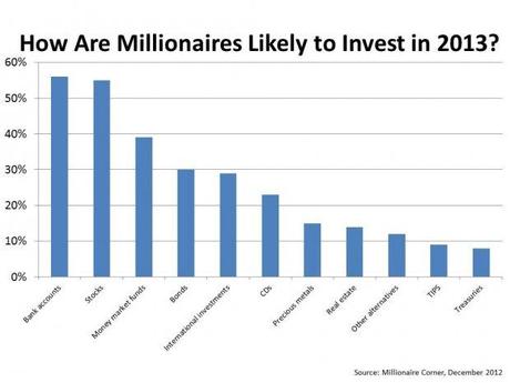 Les placements privilégiés chez les millionnaires en 2013