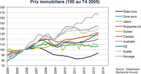 GRAPH House prices_VF