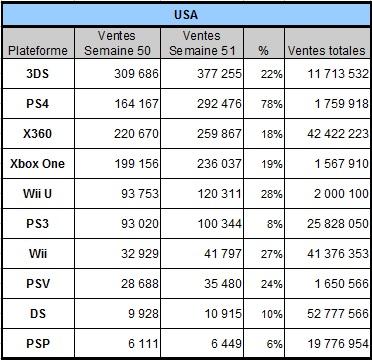 [Charts] Les ventes de consoles de la semaine 51 - 2013