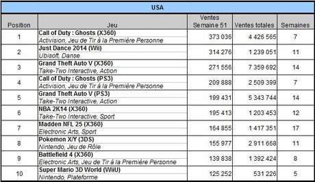 [Charts] Les ventes de jeux de la semaine 51 - 2013