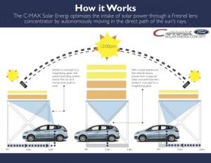 Le C-Max Solar Energi Concept est doté d'un panneau solaire de 1,5 m2 et d'un garage spécial équipé de loupes capables d'optimiser la recharge solaire.