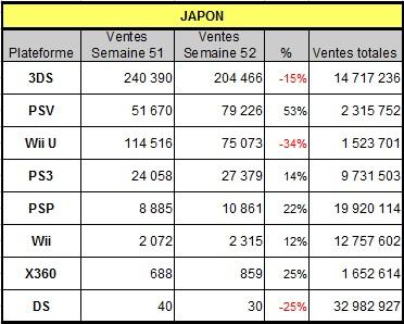 [Charts] Les ventes de consoles de la semaine 52 - 2013