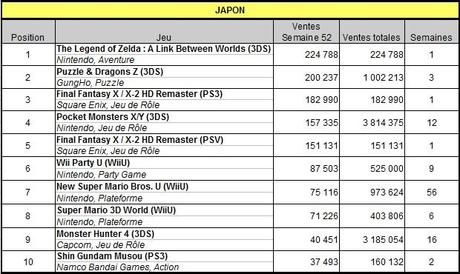 [Charts] Les ventes de jeux de la semaine 52 - 2013