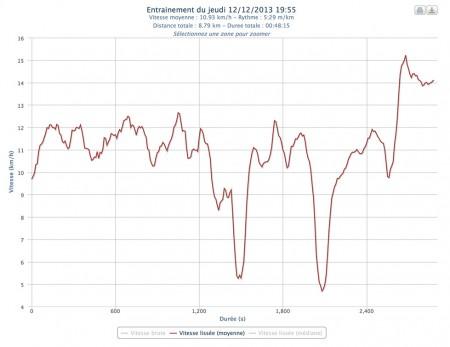 344ème sortie – La veillée de Noël 344ème sortie - Graphe Plotrun