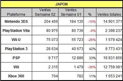 [Charts] Les ventes de consoles de la semaine 01 - 2014