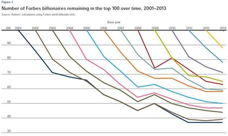 Les très riches ne le restent pas longtemps Pourcentages des milliardaires du classement Forbes restant dans le classement les années suivantes