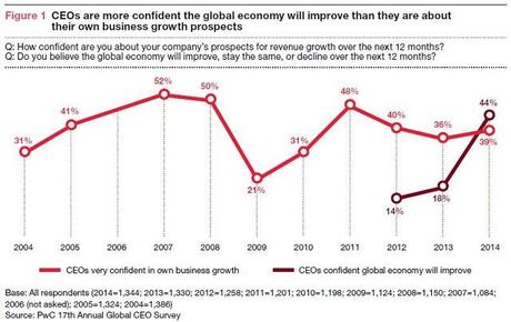 Les PDG optimistes quant à l’économie mondiale PwC CEO Survey 2014