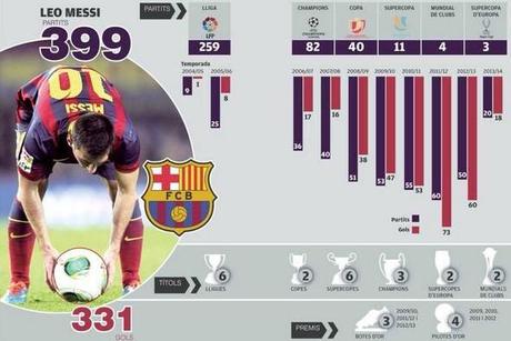 Lionel Messi : 399 matchs, 331 buts