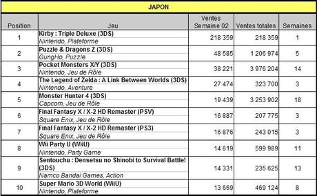 [Charts] Les ventes de jeux de la semaine 02 - 2014