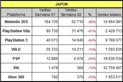 [Charts] Les ventes de consoles de la semaine 02 - 2014