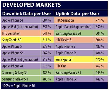 iPhone 5S & 4G : les plus gros consommateurs de data JDSU Consommation data iPhone 5s