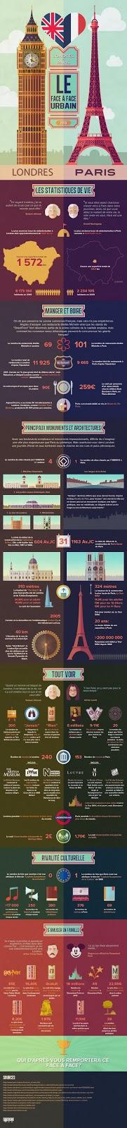 Infographie : Paris versus Londres