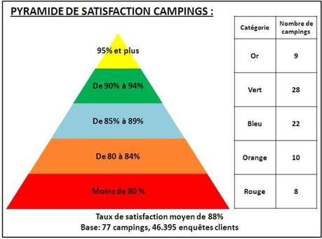 Satisfaction clients chez les terrains de Camping : les chiffres de 2013