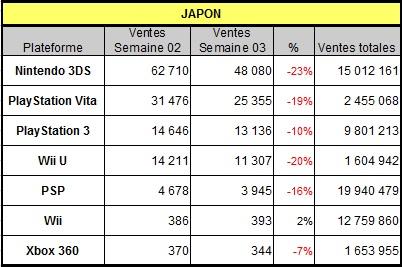 [Charts] Les ventes de consoles de la semaine 03 - 2014