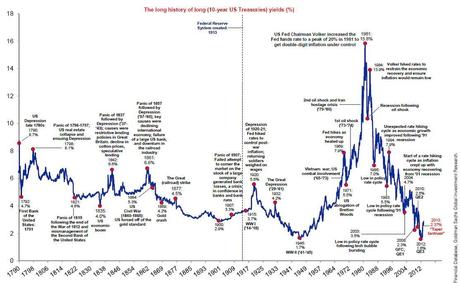 Fed : 1913-2013, le siècle perdu