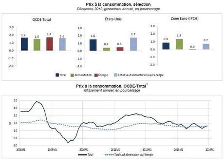 Inflation annuelle OCDE : +1,6% en décembre 2013 OCDE inflation décembre 2013