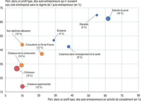 Nouveaux profils de créateurs d’entreprises grâce à l’auto-entreprenariat Insee profils auto-entrepreneurs