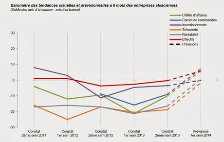 Baromètre de Conjoncture Alsace N° 5 : Les chefs d’entreprises alsaciens demeurent optimistes !
