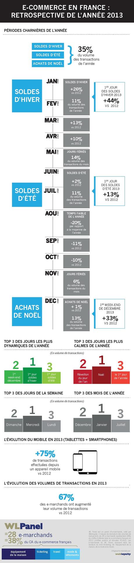 Calendrier e-commerce 2014 : Ne loupez la pas saisonnalité des achats ! infographie wlpanel bilan ecommerce 2013