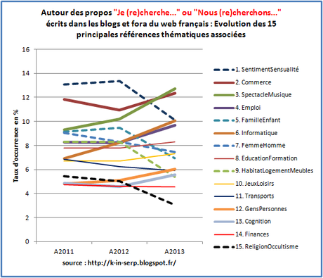 Les internautes disent (re)chercher quoi dans les blogs et fora ?