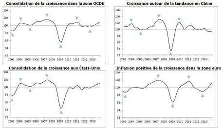 Amélioration des perspectives de croissance dans la plupart des économies avancées OCDE IDA février 2014