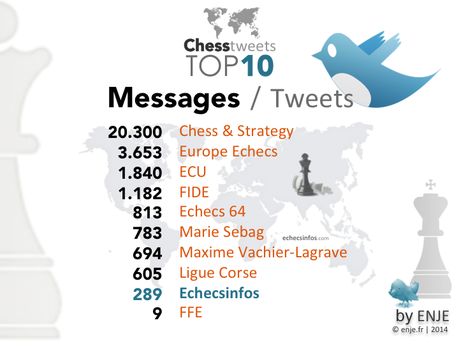 TOP 10 : chess tweets