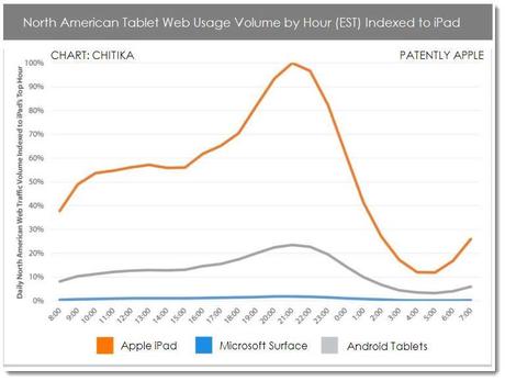 L’iPad utilisé 4 fois plus que les tablettes Android sur le web