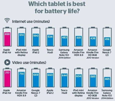Comparatif tablette : liPad Air a la meilleure autonomie Comparatif tablettes autonomie 2014