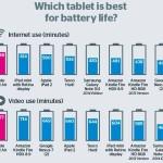Comparatif tablette : l’iPad Air a la meilleure autonomie Comparatif-tablettes-autonomie-2014