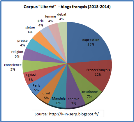 Liberté : quelle configuration de sens dans les blogs français (2013-2014) ?