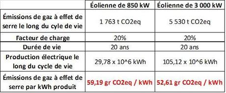 Éoliennes : quel est leur vrai bilan carbone ? Bilan carbone éolien