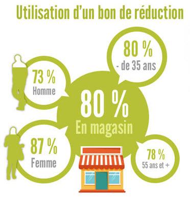 Le coupon de promotion Online pour un achat en magasin: une valeur sure du web-to-store