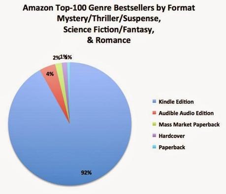 Les chiffres de ventes étourdissants d'Amazon.com
