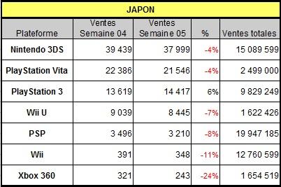 [Charts] Les ventes de consoles de la semaine 05 - 2014