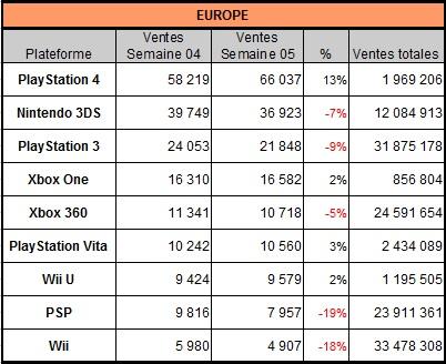 [Charts] Les ventes de consoles de la semaine 05 - 2014