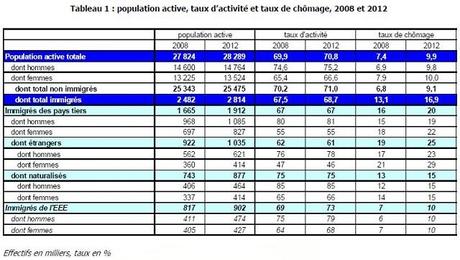 Les immigrés actifs plus nombreux en France en 2012 qu’en 2008 France immigration population active 2008 2012