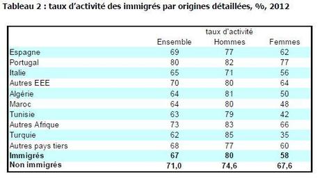Les immigrés actifs plus nombreux en France en 2012 qu’en 2008 France immigration taux activité 2008 2012