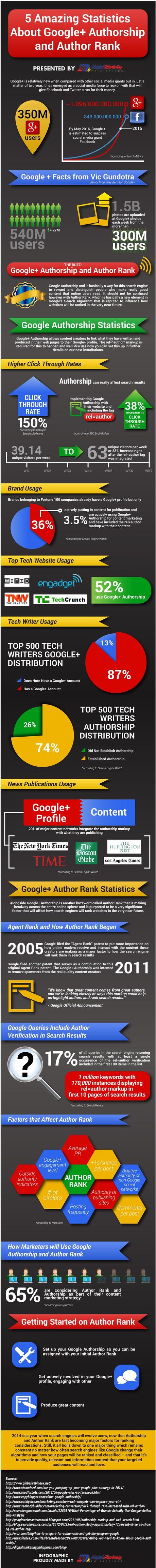 5 Amazing Statistics About Google Plus Authorship and Author Rank