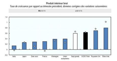 Croissance stable dans la zone OCDE OCDE PIB Q4 2013
